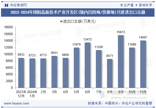 2023-2024年绵阳高新技术产业开发区(境内目的地/货源地)月度进出口总额