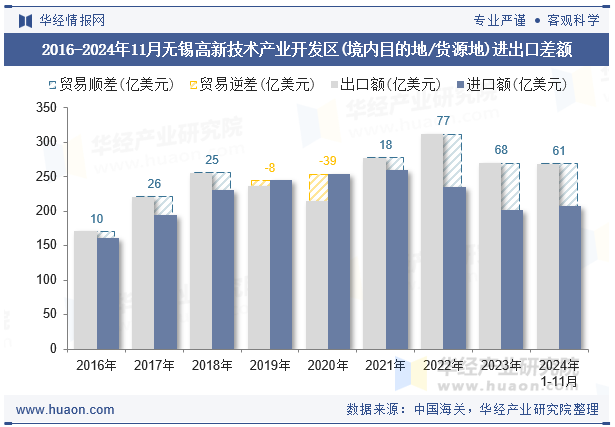 2016-2024年11月无锡高新技术产业开发区(境内目的地/货源地)进出口差额