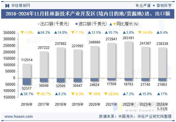 2016-2024年11月桂林新技术产业开发区(境内目的地/货源地)进、出口额