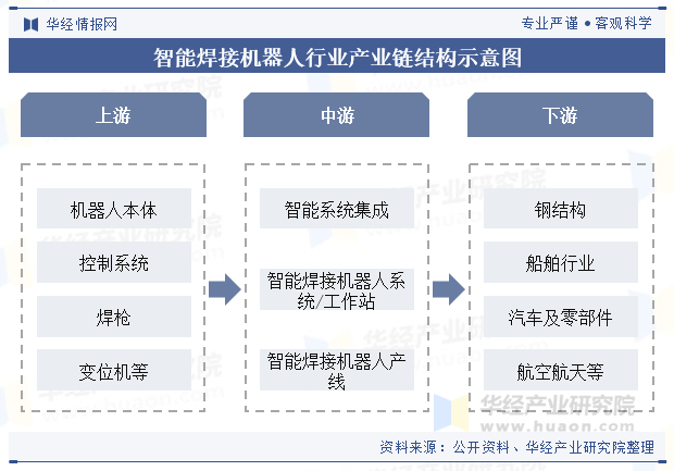 智能焊接机器人行业产业链结构示意图