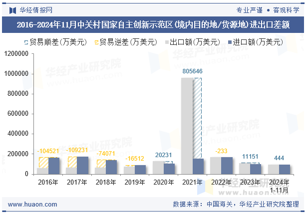 2016-2024年11月中关村国家自主创新示范区(境内目的地/货源地)进出口差额