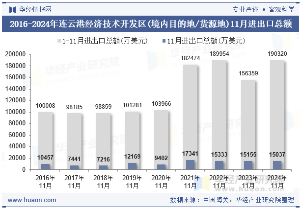 2016-2024年连云港经济技术开发区(境内目的地/货源地)11月进出口总额