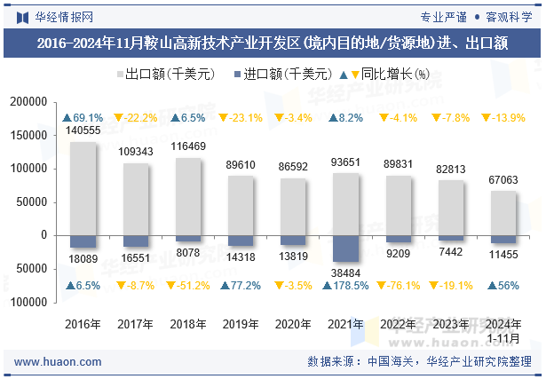 2016-2024年11月鞍山高新技术产业开发区(境内目的地/货源地)进、出口额