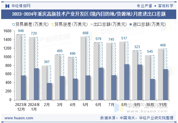 2023-2024年重庆高新技术产业开发区(境内目的地/货源地)月度进出口差额