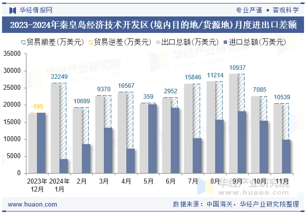 2023-2024年秦皇岛经济技术开发区(境内目的地/货源地)月度进出口差额