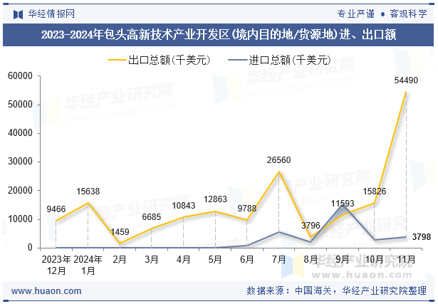 2023-2024年包头高新技术产业开发区(境内目的地/货源地)进、出口额