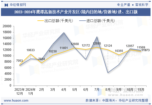 2023-2024年鹰潭高新技术产业开发区(境内目的地/货源地)进、出口额