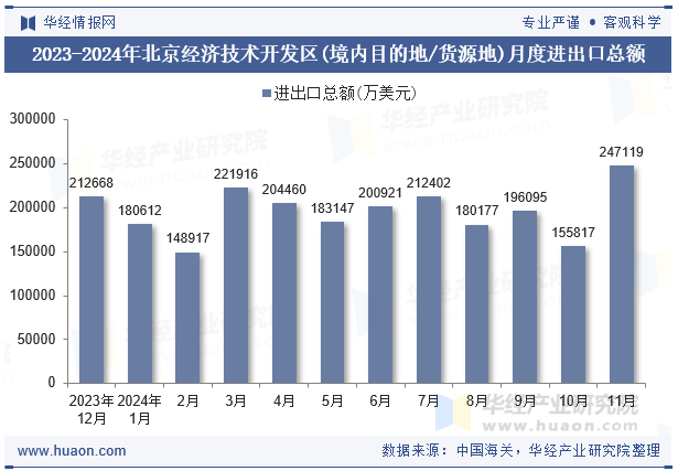 2023-2024年北京经济技术开发区(境内目的地/货源地)月度进出口总额