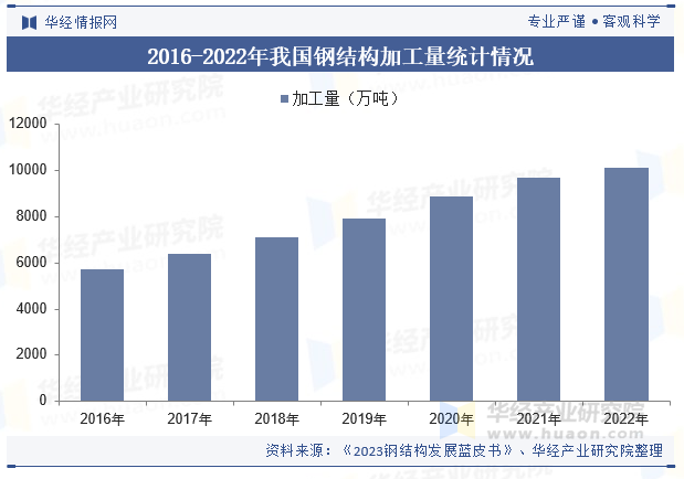 2016-2022年我国钢结构加工量统计情况