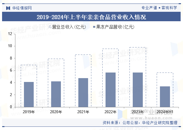 2019-2024年上半年亲亲食品营业收入情况