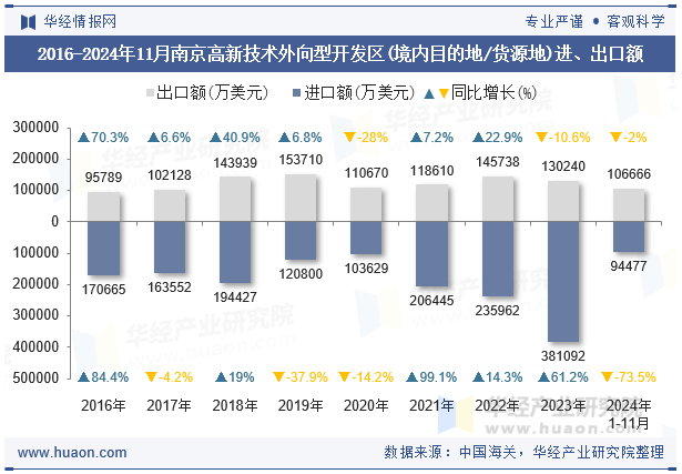 2016-2024年11月南京高新技术外向型开发区(境内目的地/货源地)进、出口额