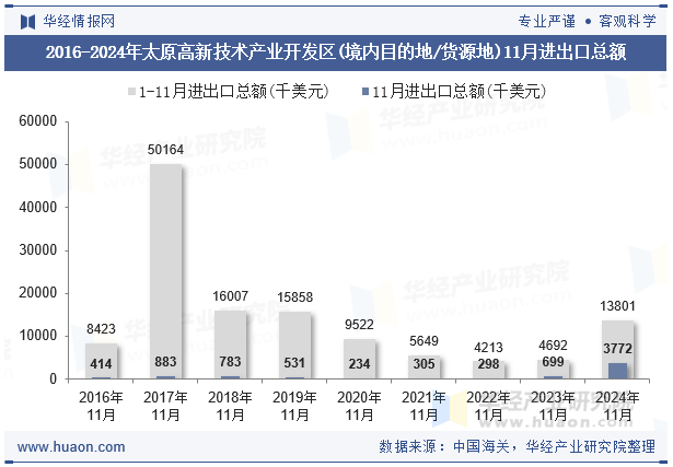 2016-2024年太原高新技术产业开发区(境内目的地/货源地)11月进出口总额