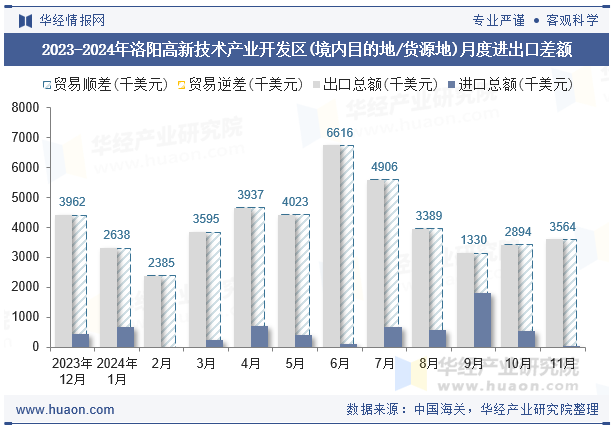 2023-2024年洛阳高新技术产业开发区(境内目的地/货源地)月度进出口差额