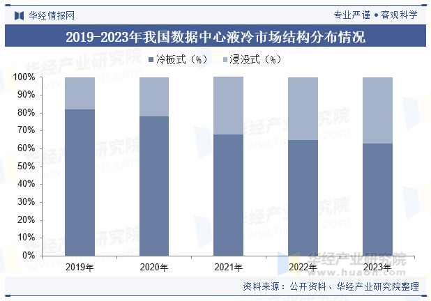 2019-2023年我国数据中心液冷市场结构分布情况