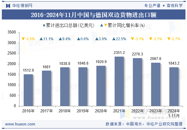 2016-2024年11月中国与德国双边货物进出口额