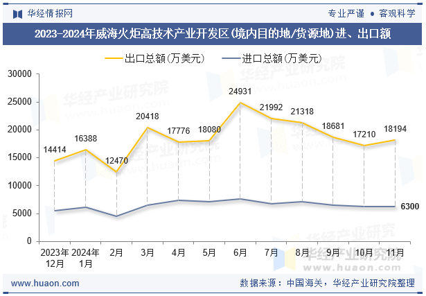 2023-2024年威海火炬高技术产业开发区(境内目的地/货源地)进、出口额