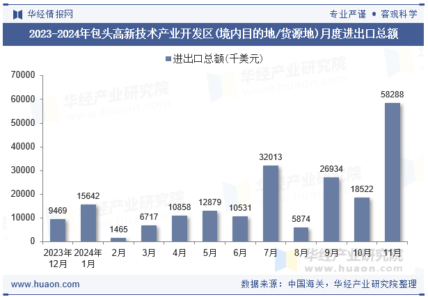 2023-2024年包头高新技术产业开发区(境内目的地/货源地)月度进出口总额