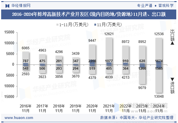 2016-2024年蚌埠高新技术产业开发区(境内目的地/货源地)11月进、出口额