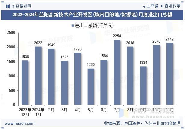 2023-2024年益阳高新技术产业开发区(境内目的地/货源地)月度进出口总额