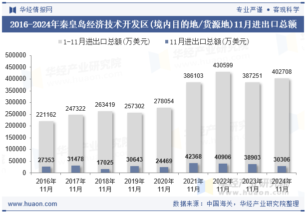 2016-2024年秦皇岛经济技术开发区(境内目的地/货源地)11月进出口总额