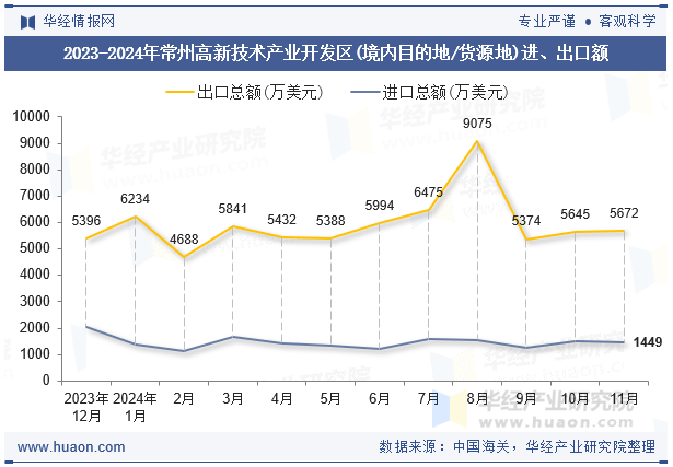 2023-2024年常州高新技术产业开发区(境内目的地/货源地)进、出口额