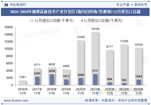 2016-2024年湘潭高新技术产业开发区(境内目的地/货源地)11月进出口总额