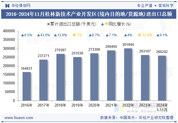 2016-2024年11月桂林新技术产业开发区(境内目的地/货源地)进出口总额