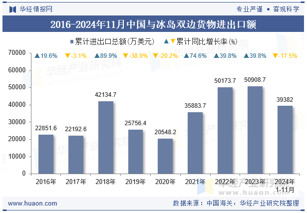 2016-2024年11月中国与冰岛双边货物进出口额