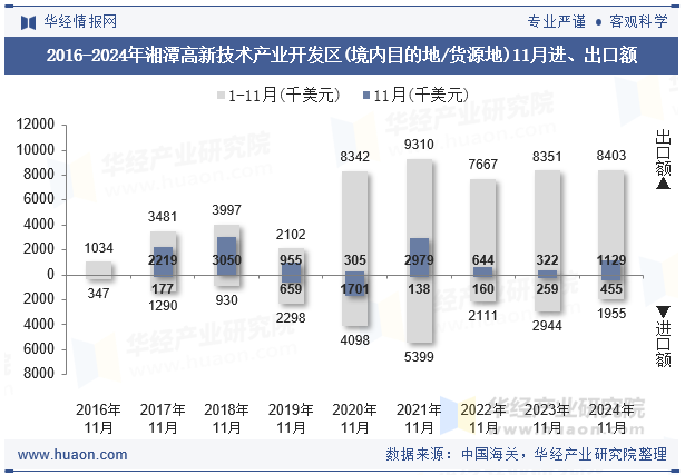 2016-2024年湘潭高新技术产业开发区(境内目的地/货源地)11月进、出口额