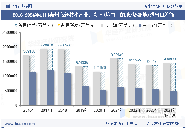 2016-2024年11月惠州高新技术产业开发区(境内目的地/货源地)进出口差额