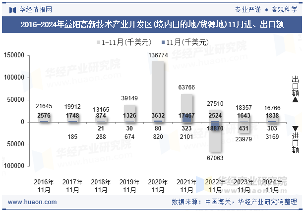 2016-2024年益阳高新技术产业开发区(境内目的地/货源地)11月进、出口额