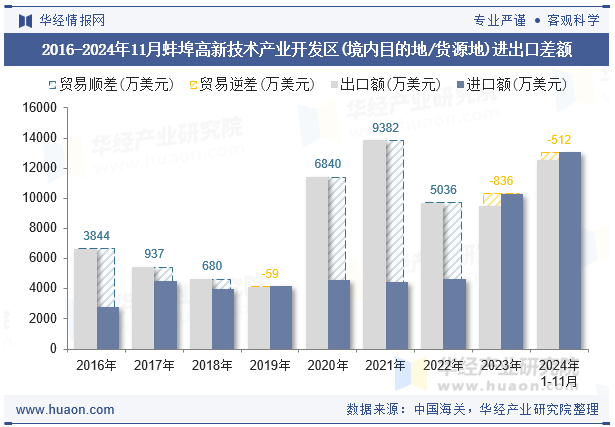 2016-2024年11月蚌埠高新技术产业开发区(境内目的地/货源地)进出口差额