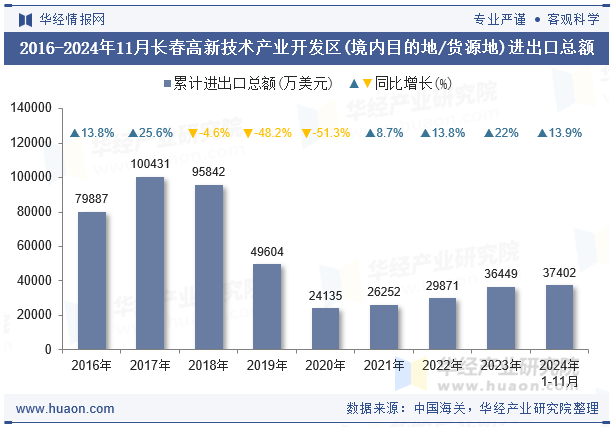 2016-2024年11月长春高新技术产业开发区(境内目的地/货源地)进出口总额