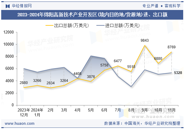 2023-2024年绵阳高新技术产业开发区(境内目的地/货源地)进、出口额