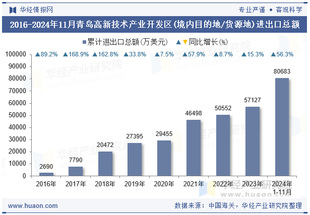 2016-2024年11月青岛高新技术产业开发区(境内目的地/货源地)进出口总额