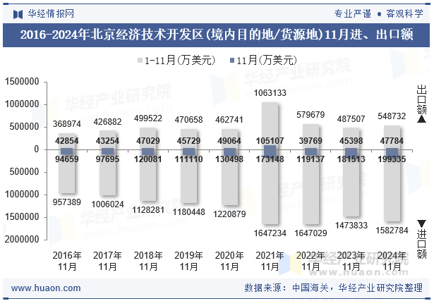 2016-2024年北京经济技术开发区(境内目的地/货源地)11月进、出口额