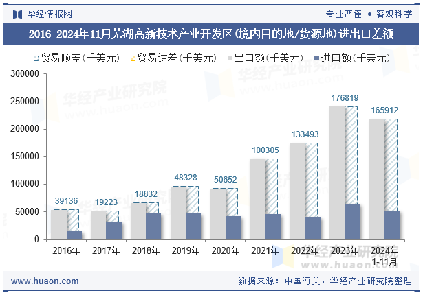 2016-2024年11月芜湖高新技术产业开发区(境内目的地/货源地)进出口差额