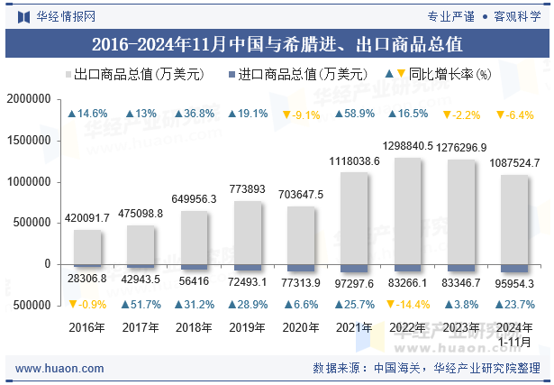 2016-2024年11月中国与希腊进、出口商品总值