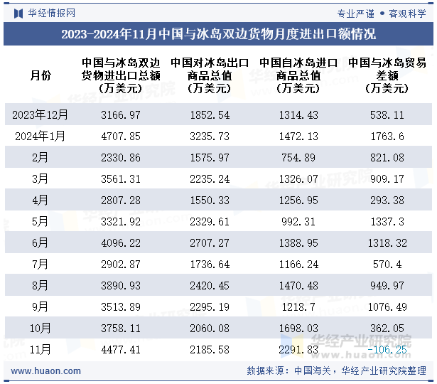 2023-2024年11月中国与冰岛双边货物月度进出口额情况