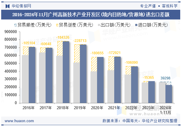 2016-2024年11月广州高新技术产业开发区(境内目的地/货源地)进出口差额