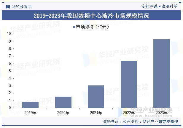 2019-2023年我国数据中心液冷市场规模情况