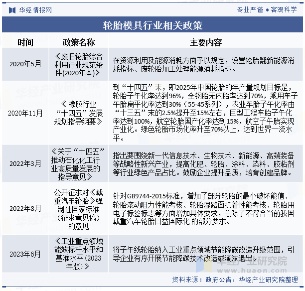 轮胎模具行业相关政策