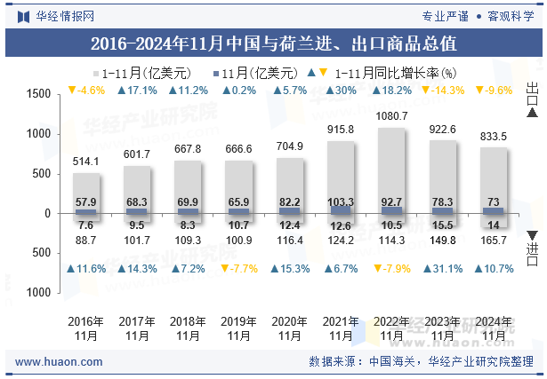 2016-2024年11月中国与荷兰进、出口商品总值