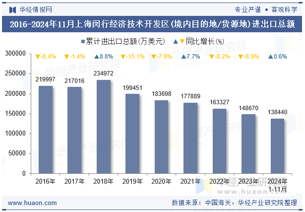 2016-2024年11月上海闵行经济技术开发区(境内目的地/货源地)进出口总额