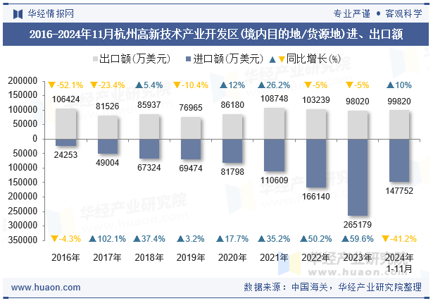 2016-2024年11月杭州高新技术产业开发区(境内目的地/货源地)进、出口额