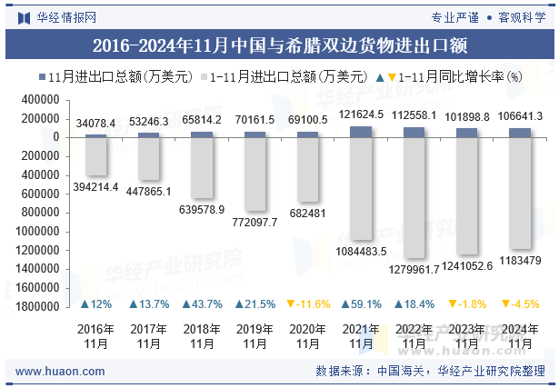 2016-2024年11月中国与希腊双边货物进出口额