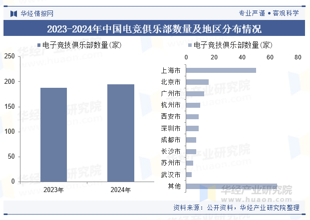 2023-2024年中国电竞俱乐部数量及地区分布情况