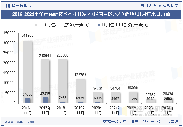 2016-2024年保定高新技术产业开发区(境内目的地/货源地)11月进出口总额