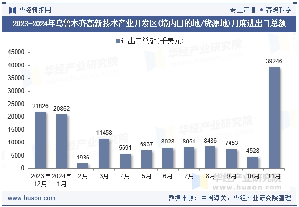 2023-2024年乌鲁木齐高新技术产业开发区(境内目的地/货源地)月度进出口总额