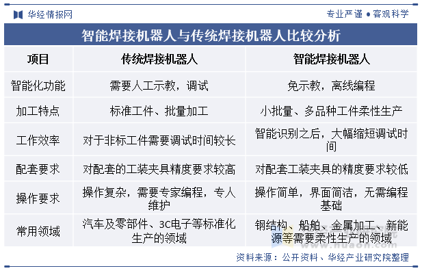 智能焊接机器人与传统焊接机器人比较分析